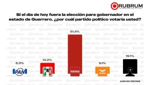 Se perfila Abelina López como protagonista en la contienda para gobernar Guerrero