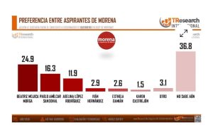 Arriba Beatriz Mojica en las preferencias electorales de acuerdo a TResearch Internacional
