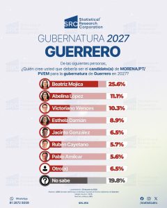 Beatriz Mojica lidera preferencias por la gubernatura de Guerrero: Statistical Research Corporation