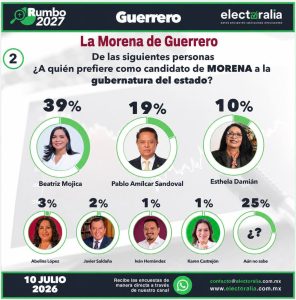 Beatriz Mojica Morga consolida su liderazgo en Guerrero; Electoralia la coloca 20 puntos arriba rumbo al 2027