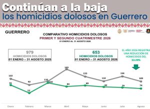 Disminuyen 33.29% los homicidios dolosos en Guerrero