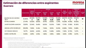 Beatriz Mojica ganó encuesta de Morena en Guerrero con puntaje máximo de 10
