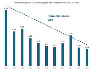 Reduce Guerrero 70% las víctimas mujeres de homicidio doloso desde 2016