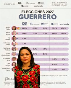 Guerrero se perfila como uno de los bastiones de Morena rumbo a 2027